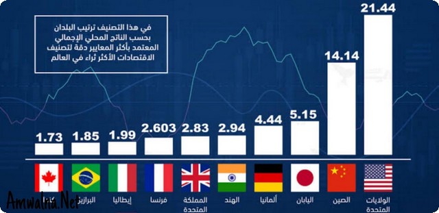 ترتيب الدول اقتصادياً