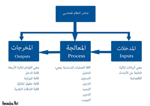 تعريف المحاسبة المالية