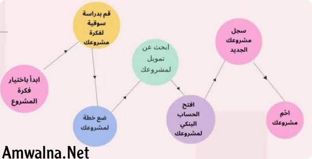 خطوات لبداية عمل حر أو مشروع خاص