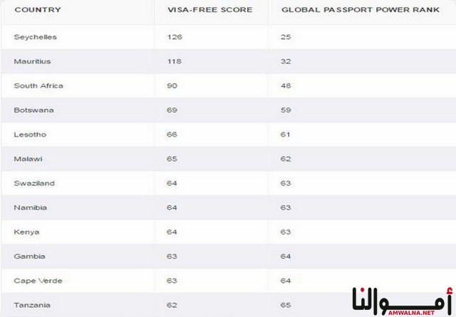 10 جوازات سفر في افريقيا وسيشل