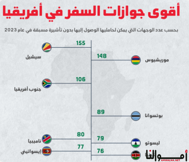 10 جوازات سفر في افريقيا وسيشل