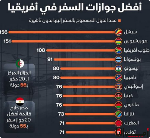 10 جوازات سفر في افريقيا وسيشل