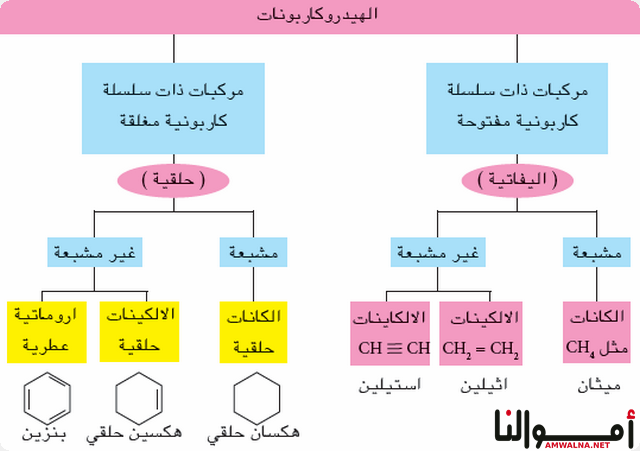 استخدامات الهيدروكربونات