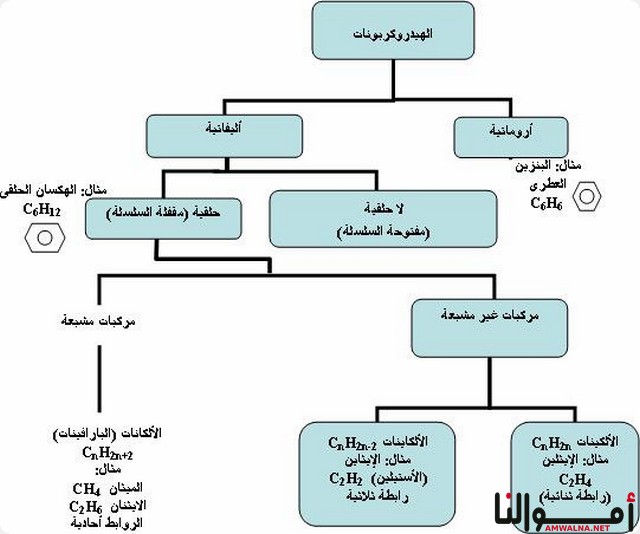 استخدامات الهيدروكربونات