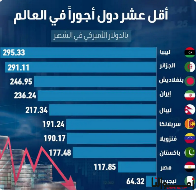 البلدان الأقل دخلا في العالم