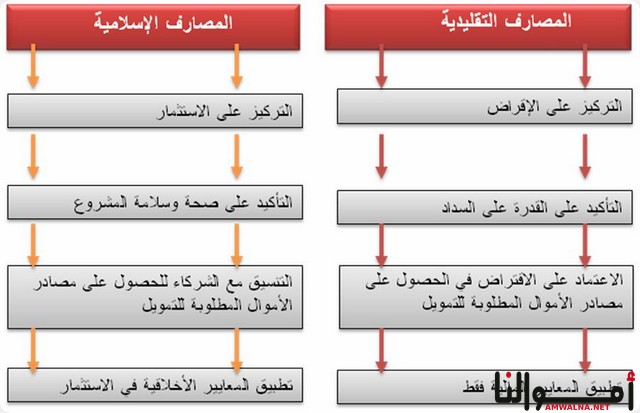 الفرق بين المصرف والبنك