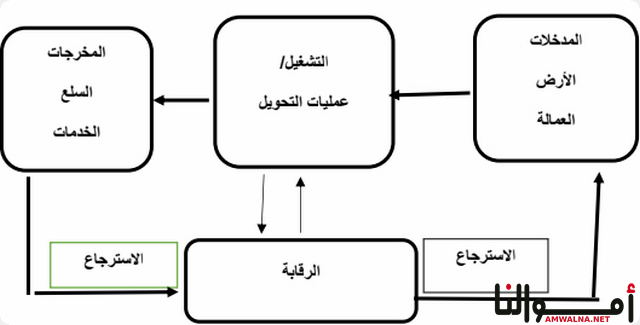 تعريف الإنتاج