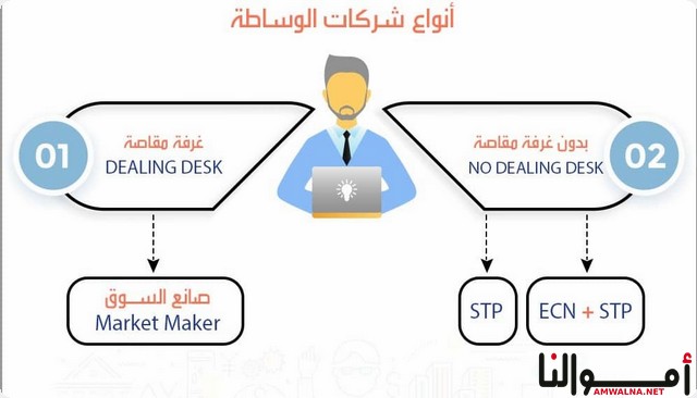 شركات الوساطة المالية