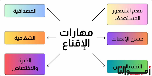 إقناع الناس بما تريده بسرعة