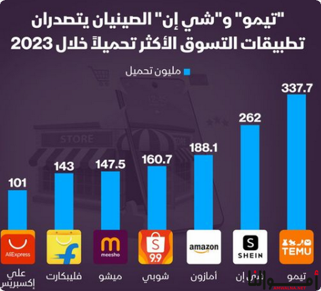 تطبيقات التسوق الأكثر تحميلاً