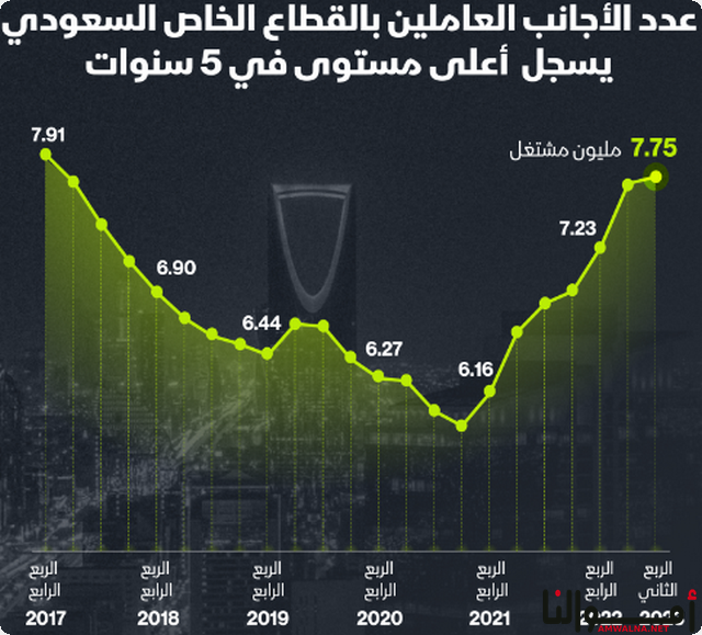 عدد العاملين في القطاع العام والقطاع الخاص