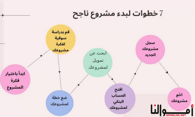 كيف أبدأ مشروع صغير من الصفر