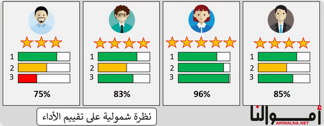 أداء العاملين في إدارة الموارد البشرية