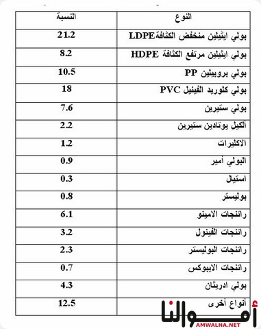 مشروع إعادة تدوير البلاستيك