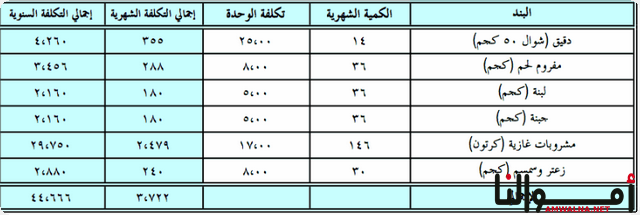 مشروع مخبز فطائر ومعجنات