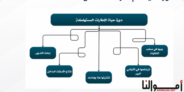 مصنع إعادة تدوير الإطارات