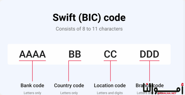 نظام السويفت SWIFT والسويفت كود