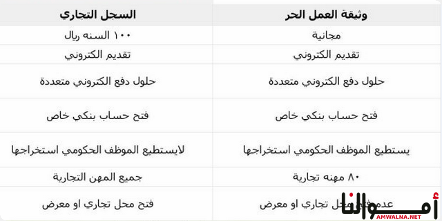 وثيقة العمل الحر والسجل التجاري