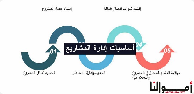 أساسيات إدارة المشاريع