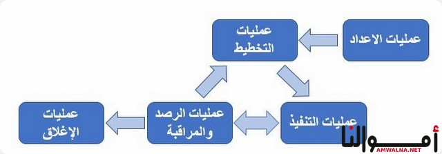 أساسيات إدارة المشاريع