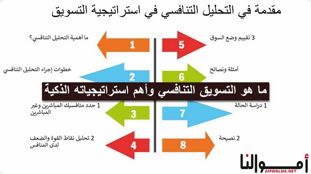 أهم استراتيجيات التسويق التنافسي وخطوات تنفيذ التسويق