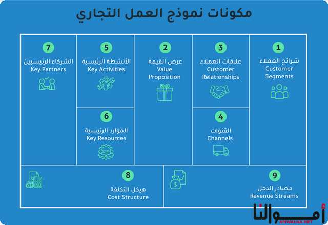 مخطط نموذج العمل التجاري