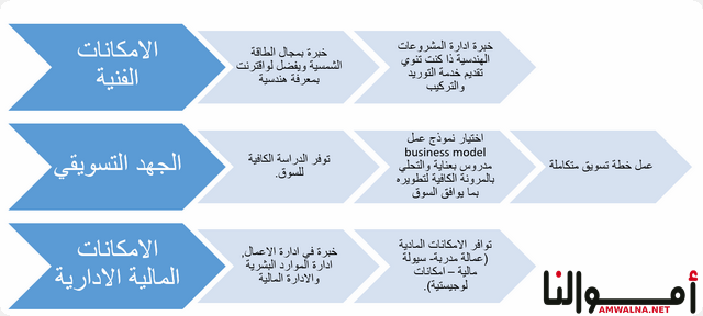 مشروع الطاقة الشمسية والتسويق