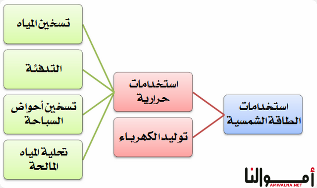 مشروع الطاقة الشمسية والتسويق