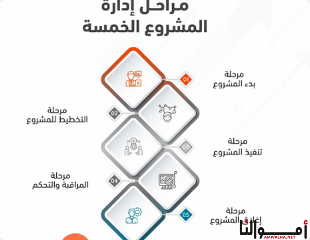 إعداد المشروع