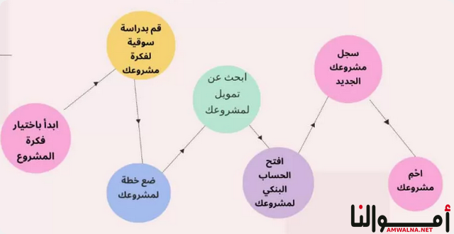 إعداد المشروع