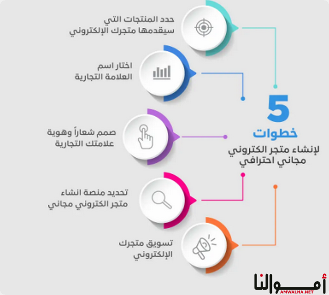 دراسة جدوى مشروع تجاري