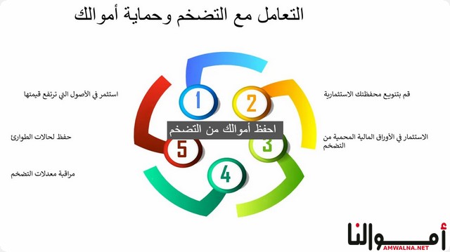 كيف تحفظ أموالك من التضخم