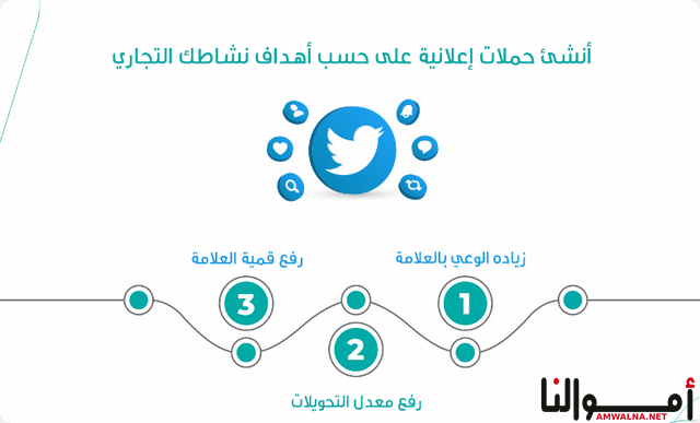 التسويق بالمحتوى عبر تويتر