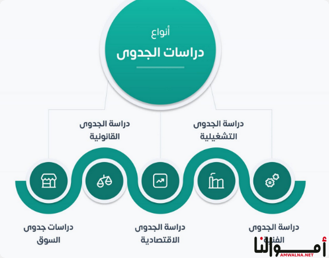 دراسة جدوى لمشروعي التجاري