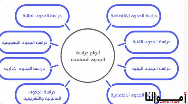 دراسة جدوى لمشروعي التجاري