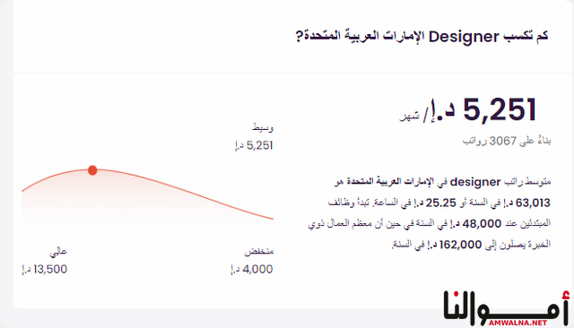 رواتب التصميم الداخلي في الإمارات