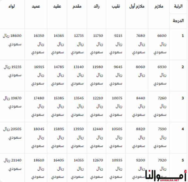 رواتب ضباط كلية الملك فهد الأمنية