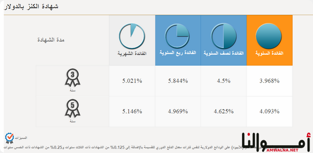 شهادات الكنز