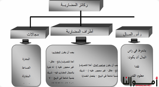 المضاربة في المصارف الإسلامية