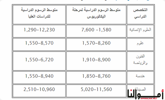 المعيشة في سيول