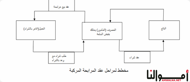 بيع المرابحة