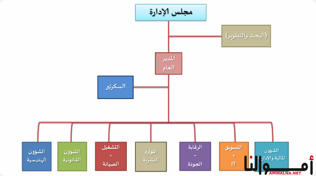 مجالات الإدارة